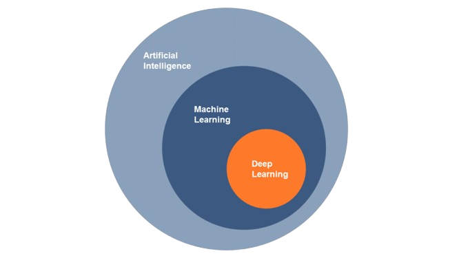 AI vs. ML vs. DL